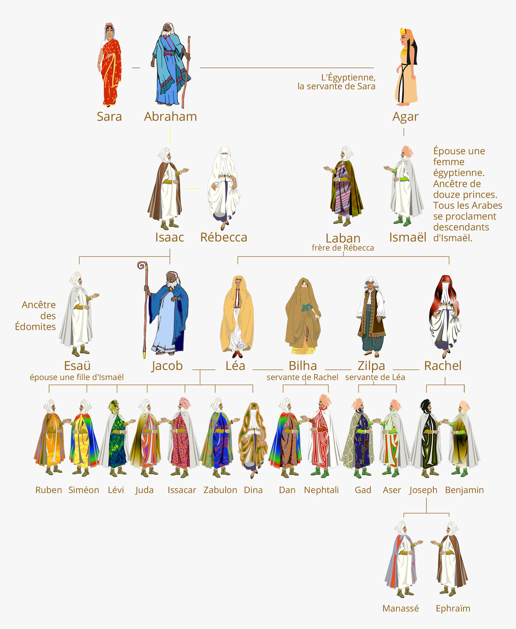 Le Tableau Des 12 Tribus Disraël • Bible Histoire And Archéologie